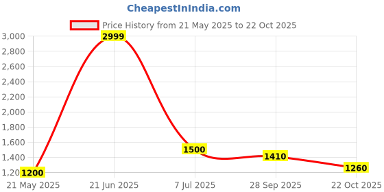 tatacliq.com Elle Girls Pink & White Checks Full Sleeves Sweater elle Price History Graph from 21 May 2025 to 22 Oct 2025