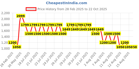 tatacliq.com Elle Girls Pink Jeans elle Price History Graph from 28 Feb 2025 to 21 Oct 2025