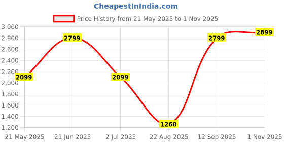tatacliq.com Elle Girls Pink Solid Full Sleeves Sweatshirt elle Price History Graph from 21 May 2025 to 1 Nov 2025