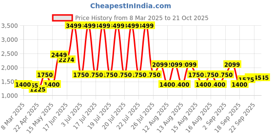 tatacliq.com Elle Girls Pink Solid Sweatshirt elle Price History Graph from 8 Mar 2025 to 21 Oct 2025