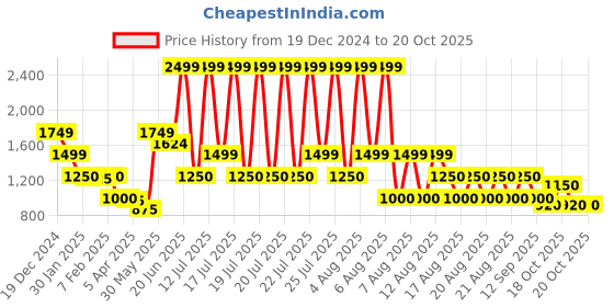 tatacliq.com Elle Girls Red & Black Cotton Self Full Sleeves Sweater elle Price History Graph from 19 Dec 2024 to 20 Oct 2025