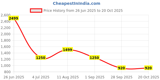 tatacliq.com Elle Girls Red & Black Cotton Self Full Sleeves Sweater elle Price History Graph from 26 Jun 2025 to 20 Oct 2025
