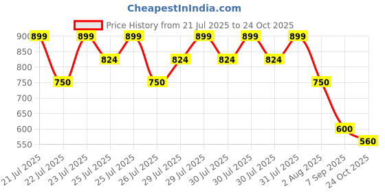 tatacliq.com Elle Girls Red Print Top elle Price History Graph from 21 Jul 2025 to 24 Oct 2025