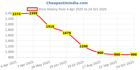 tatacliq.com Elle Girls Red Pure Cotton Print Dress elle Price History Graph from 4 Apr 2025 to 23 Oct 2025