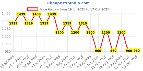 tatacliq.com Elle Girls Red Textured Top elle Price History Graph from 29 Jul 2025 to 13 Oct 2025