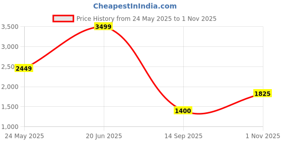 tatacliq.com Elle Girls White & Red Self Full Sleeves Sweater elle Price History Graph from 24 May 2025 to 1 Nov 2025