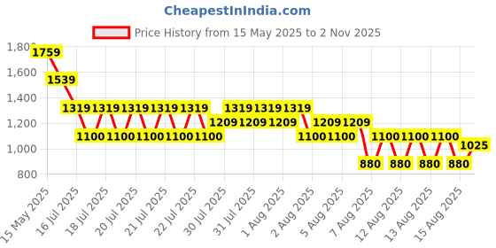 tatacliq.com ELLE Girls White Polyester Self Design Top elle Price History Graph from 15 May 2025 to 2 Nov 2025