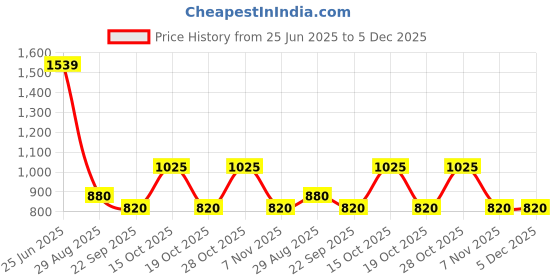 tatacliq.com ELLE Girls White Polyester Self Design Top elle Price History Graph from 25 Jun 2025 to 5 Dec 2025