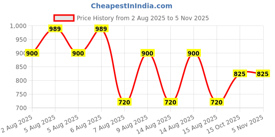 tatacliq.com Elle Girls White Textured Top elle Price History Graph from 2 Aug 2025 to 4 Nov 2025