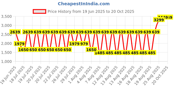 tatacliq.com Elle Girls Yellow A-Line Dress elle Price History Graph from 19 Jun 2025 to 20 Oct 2025