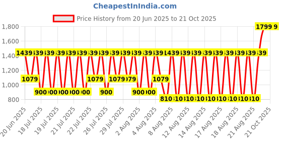 tatacliq.com Elle Girls Yellow Boxy Fit T-Shirt elle Price History Graph from 20 Jun 2025 to 21 Oct 2025