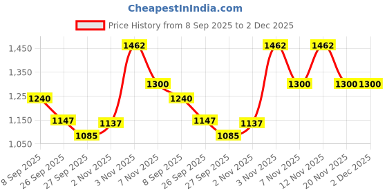 tatacliq.com Elle Green & White Cotton Self Design Crop Top elle Price History Graph from 8 Sep 2025 to 1 Dec 2025
