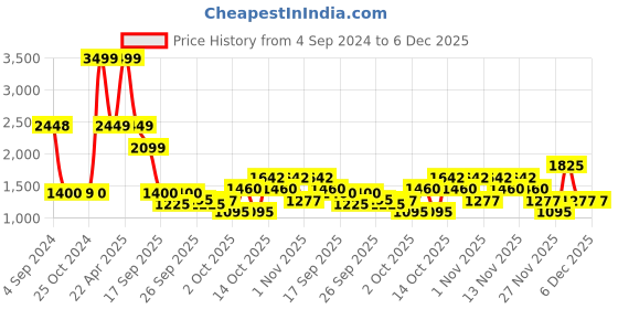 tatacliq.com Elle Green & White Floral Print Midi Skirt elle Price History Graph from 4 Sep 2024 to 6 Dec 2025