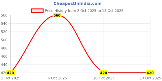 tatacliq.com Elle Green Box Top elle Price History Graph from 2 Oct 2025 to 12 Oct 2025