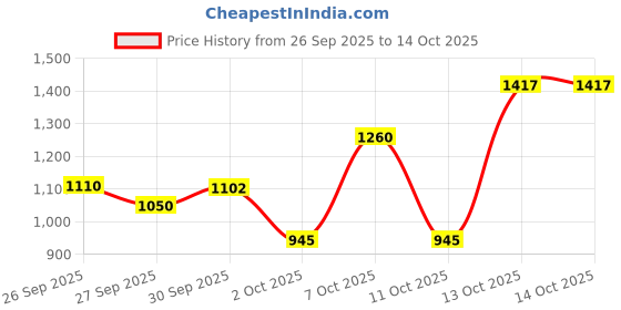 tatacliq.com Elle Green Checks Top elle Price History Graph from 26 Sep 2025 to 14 Oct 2025