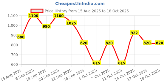 tatacliq.com Elle Green Cotton Printed Top elle Price History Graph from 15 Aug 2025 to 17 Oct 2025