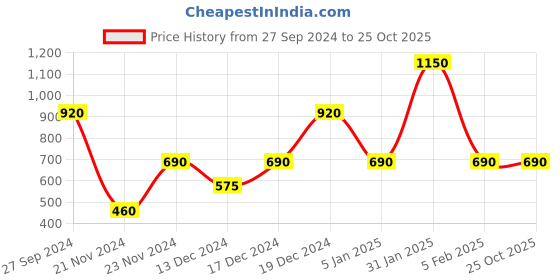 tatacliq.com Elle Green Cotton Shorts elle Price History Graph from 27 Sep 2024 to 25 Oct 2025