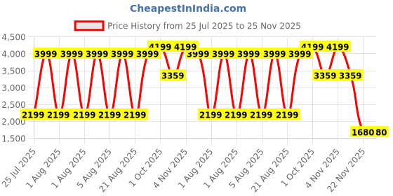 tatacliq.com Elle Green Flare Fit Solid Pants elle Price History Graph from 25 Jul 2025 to 25 Nov 2025
