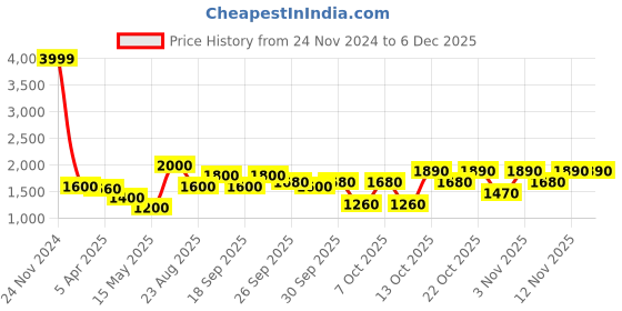 tatacliq.com Elle Green Plain Sweat Pants elle Price History Graph from 24 Nov 2024 to 4 Dec 2025