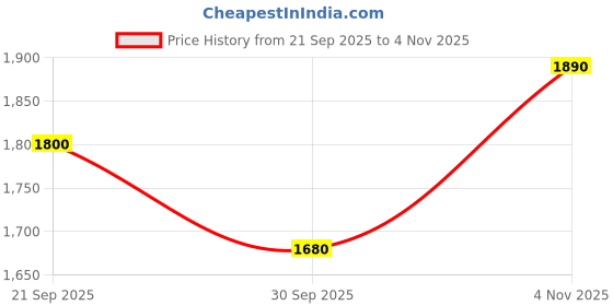 tatacliq.com Elle Green Plain Sweat Pants elle Price History Graph from 21 Sep 2025 to 4 Nov 2025