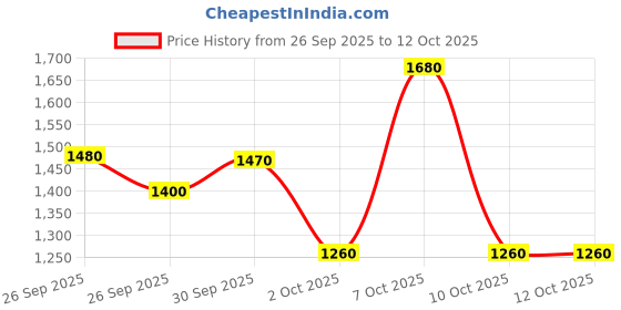 tatacliq.com Elle Green Printed A Line Dress elle Price History Graph from 26 Sep 2025 to 12 Oct 2025