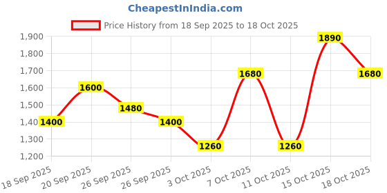 tatacliq.com Elle Green Printed Regular Fit Dress elle Price History Graph from 18 Sep 2025 to 18 Oct 2025
