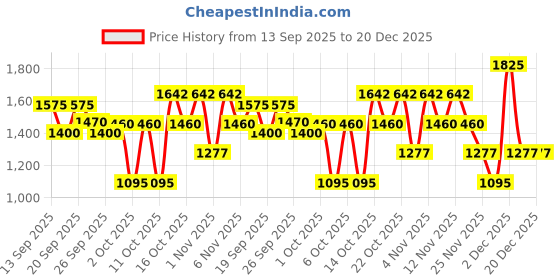 tatacliq.com Elle Green Pure Cotton Embroidery Shorts elle Price History Graph from 13 Sep 2025 to 20 Dec 2025