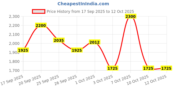 tatacliq.com Elle Green Regular Fit Jacket elle Price History Graph from 17 Sep 2025 to 12 Oct 2025