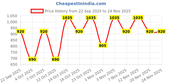 tatacliq.com Elle Green Regular Fit Top elle Price History Graph from 22 Sep 2025 to 23 Nov 2025
