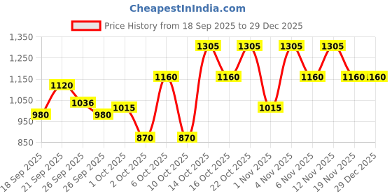 tatacliq.com Elle Green Relaxed Fit Shorts elle Price History Graph from 18 Sep 2025 to 29 Dec 2025