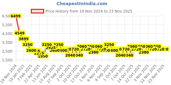 tatacliq.com Elle Green Self Pattern Jacket elle Price History Graph from 19 Nov 2024 to 22 Nov 2025