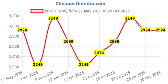 tatacliq.com Elle Green Solid Shoulder Handbag elle Price History Graph from 27 May 2025 to 20 Oct 2025