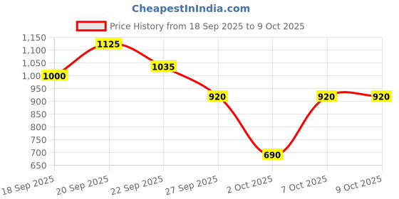 tatacliq.com Elle Green Striped Crop Top elle Price History Graph from 18 Sep 2025 to 9 Oct 2025