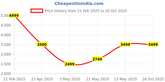 tatacliq.com Elle Green Textured Handbag elle Price History Graph from 21 Feb 2025 to 25 Oct 2025