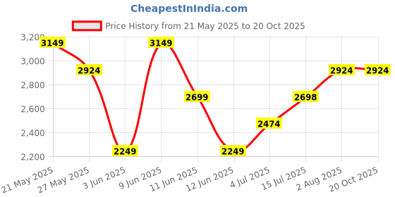 tatacliq.com Elle Green Textured Sling Handbag elle Price History Graph from 21 May 2025 to 17 Oct 2025