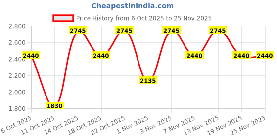 tatacliq.com Elle Grey & Black Cotton Printed Jumpsuit elle Price History Graph from 6 Oct 2025 to 25 Nov 2025