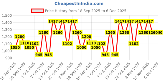 tatacliq.com Elle Grey Check Midi Dress elle Price History Graph from 18 Sep 2025 to 5 Dec 2025