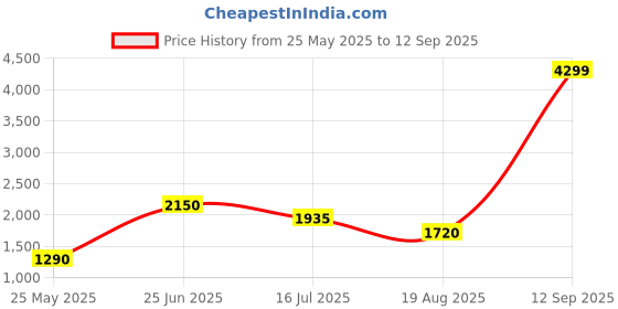 tatacliq.com Elle Grey Cotton Chequered Blazer elle Price History Graph from 25 May 2025 to 12 Sep 2025