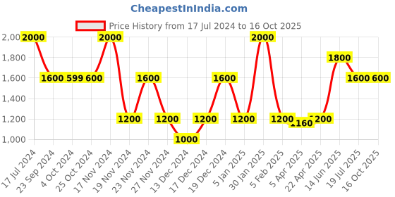 tatacliq.com Elle Grey Distressed Regular Fit High Rise Jeans elle Price History Graph from 17 Jul 2024 to 16 Oct 2025