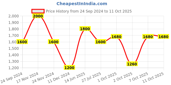 tatacliq.com Elle Grey Distressed Regular Fit High Rise Jeans elle Price History Graph from 24 Sep 2024 to 10 Oct 2025