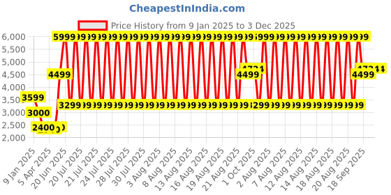tatacliq.com Elle Grey Loose Fit Self Pattern Jacket elle Price History Graph from 9 Jan 2025 to 2 Dec 2025