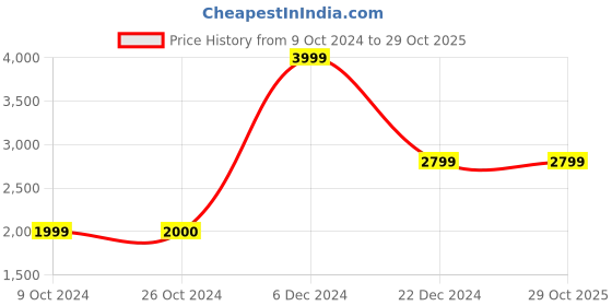 tatacliq.com Elle Grey Mid Rise Joggers elle Price History Graph from 9 Oct 2024 to 28 Oct 2025