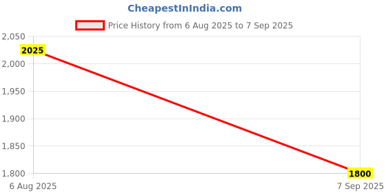 tatacliq.com Elle Grey Plain Hoodie elle Price History Graph from 6 Aug 2025 to 7 Sep 2025