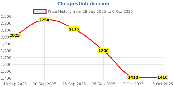 tatacliq.com Elle Grey Polyester Solid Trouser elle Price History Graph from 18 Sep 2025 to 5 Oct 2025