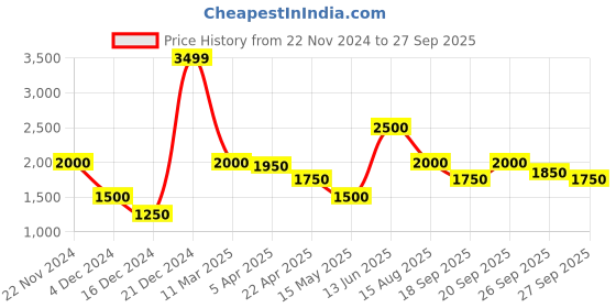 tatacliq.com Elle Grey Printed Jacket elle Price History Graph from 22 Nov 2024 to 27 Sep 2025