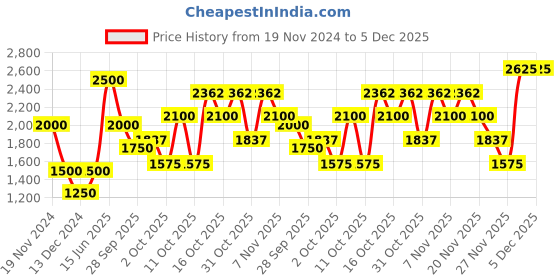 tatacliq.com Elle Grey Printed Jacket elle Price History Graph from 19 Nov 2024 to 5 Dec 2025