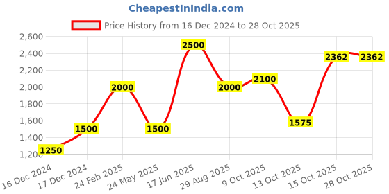tatacliq.com Elle Grey Printed Jacket elle Price History Graph from 16 Dec 2024 to 28 Oct 2025