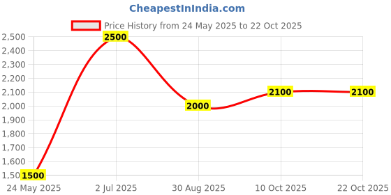 tatacliq.com Elle Grey Printed Jacket elle Price History Graph from 24 May 2025 to 21 Oct 2025