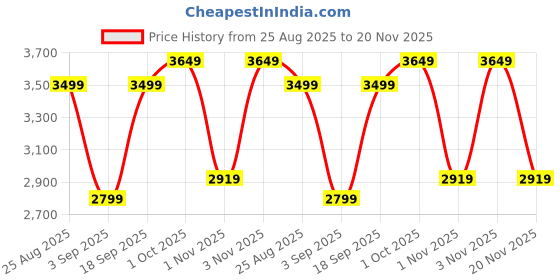 tatacliq.com Elle Grey Relaxed Fit Top elle Price History Graph from 25 Aug 2025 to 20 Nov 2025