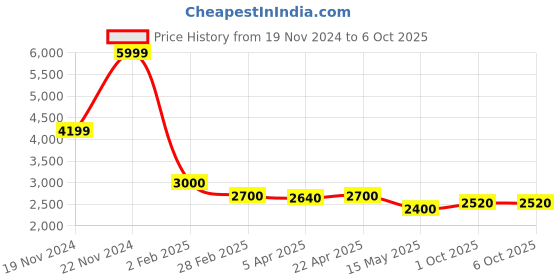 tatacliq.com Elle Grey Self Pattern Jacket elle Price History Graph from 19 Nov 2024 to 5 Oct 2025